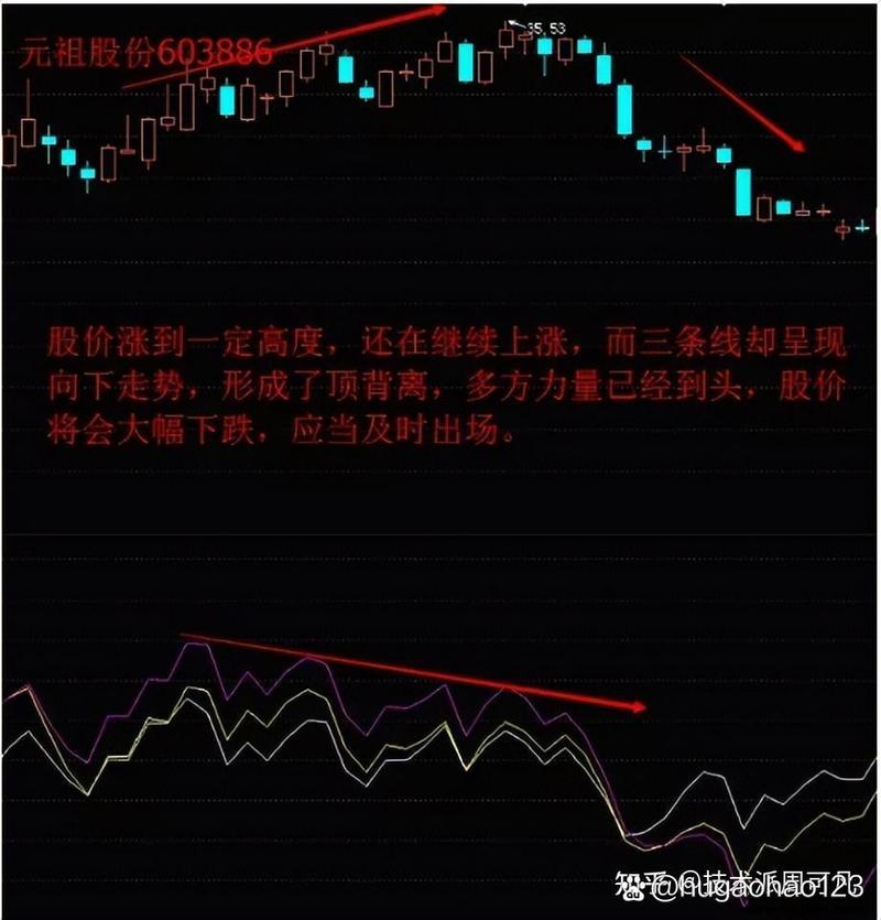 BIAS指标超跌买入技巧_BIAS指标计算方法_正乖离率 选股