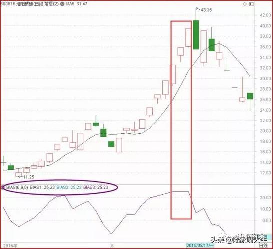 正乖离率 选股_乖离率计算公式_BIAS指标选股技巧