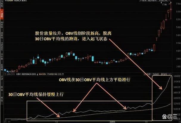 正乖离率 选股_10日均线乖离率买卖时机_乖离率应用分析