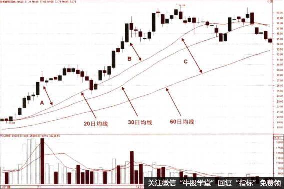 乖离率超买超卖技巧_正乖离率 选股_乖离率与平均线应用