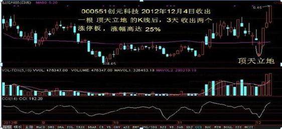 超有用,这16种经典常见的K线图组合 散户必学!