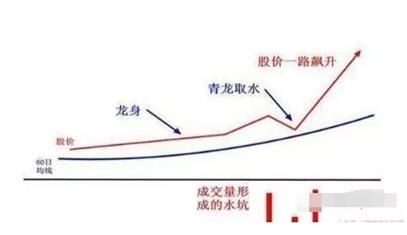 青龙取水选股公式_庄家洗盘60日均线_青龙取水形态