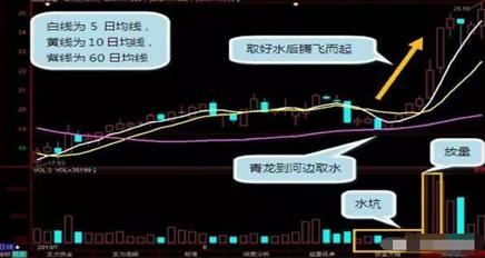 青龙取水选股公式_青龙取水形态_庄家洗盘60日均线