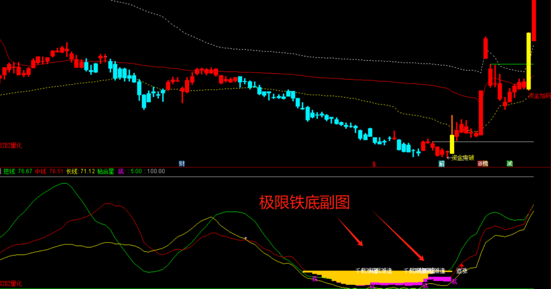 深入探索通达信极限铁底副图指标的选股策略，你知道多少？