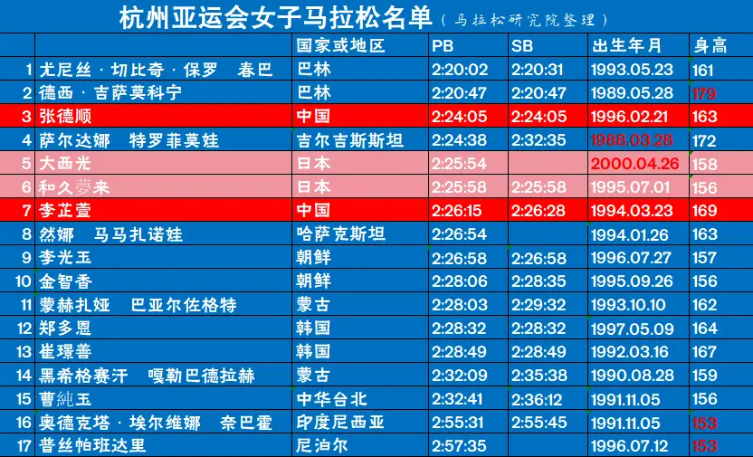 2023上海马拉松中签率_2023北京马拉松报名人数_广州马拉松中签率