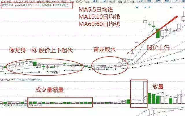 5日均线10日均线60日均线_青龙取水战法_青龙取水选股公式