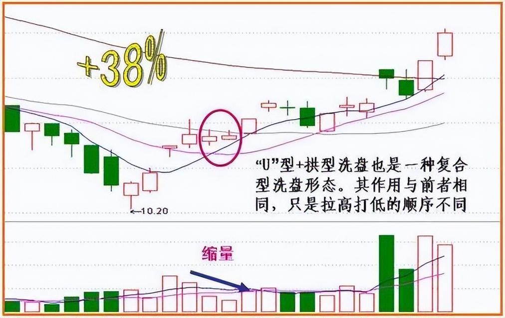 青龙取水选股公式_主力洗盘手法_如何辨别牛股洗盘结束