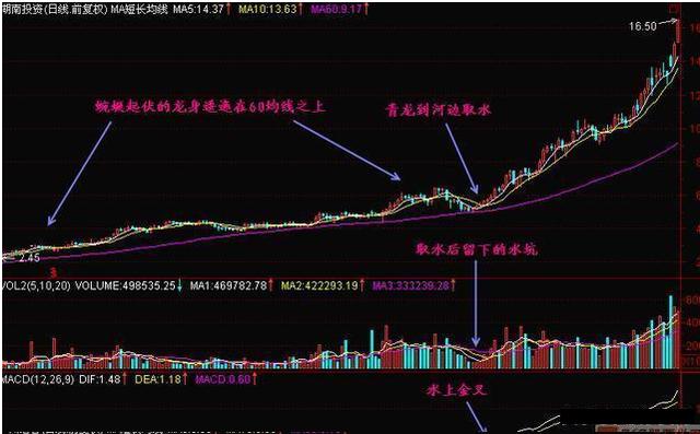 主力洗盘手法_青龙取水选股公式_如何辨别牛股洗盘结束