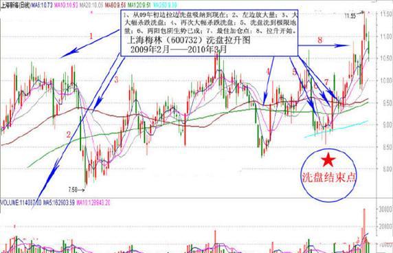 青龙取水选股公式_如何辨别牛股洗盘结束_主力洗盘手法
