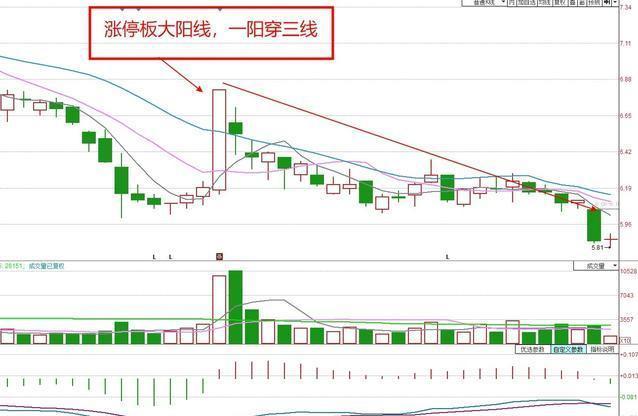 一阳穿三线形态特征_一阳穿三线操作要点_什么是股市一阳指