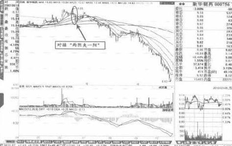 一阳穿三线形态特征_一阳穿三线操作要点_什么是股市一阳指