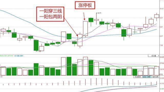 一阳穿三线操作要点_什么是股市一阳指_一阳穿三线形态特征