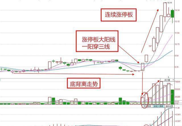 一阳穿三线操作要点_一阳穿三线形态特征_什么是股市一阳指