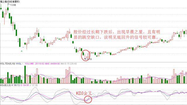 一阳穿三线形态特征_什么是股市一阳指_一阳穿三线操作要点