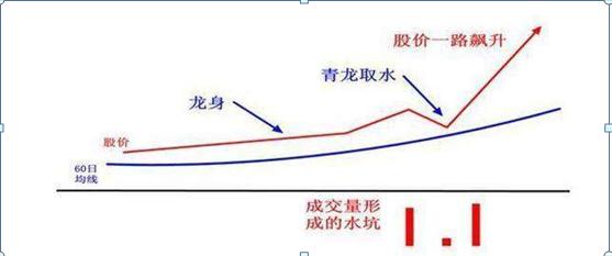 青龙取水操作方法_青龙取水形态_青龙取水选股公式