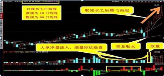 青龙取水形态_青龙取水操作方法_青龙取水选股公式