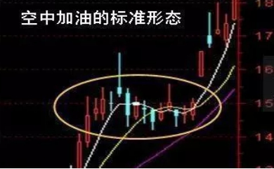 空中加油K线特征_十字星图片_空中加油形态