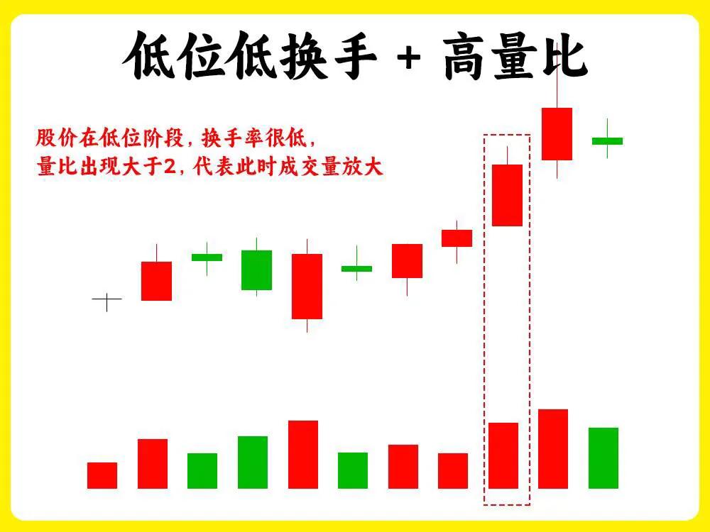短线量比高低核心逻辑_量比判断技巧散户必看_量比多少算放量