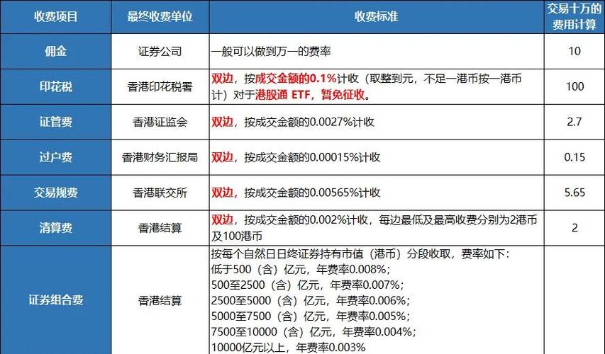 港股交易费用明细_港股通交易费用明细_港股通佣金费率