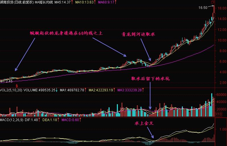 青龙取水战法_5日10日60日均线洗盘_青龙取水选股公式