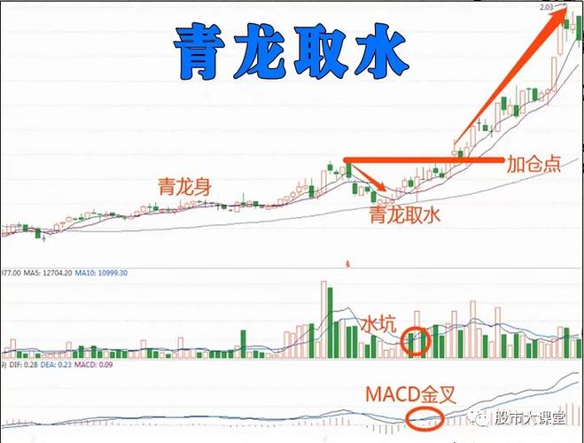 青龙取水选股公式_5日10日60日均线洗盘_青龙取水战法