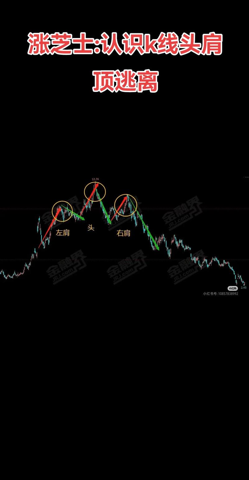 k线图均线看涨信号图解_头肩顶形态识别_头肩顶形态应用