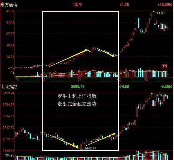 洗盘技巧_人性弱点赚钱_吸筹洗盘出货分时图