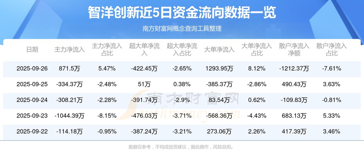 智洋创新主力资金流入_智洋创新K线分析_资金净流入 定义
