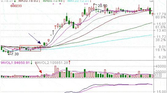 均线买卖信号判断_股票均线系统操作方法_十种经典的k线组合