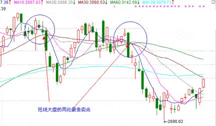 均线买卖信号判断_股票均线系统操作方法_十种经典的k线组合