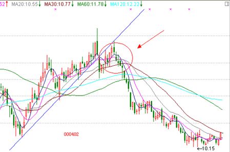 十种经典的k线组合_均线买卖信号判断_股票均线系统操作方法