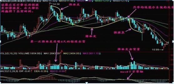 主力洗盘出货技巧_如何区别洗盘和出货_吸筹洗盘出货分时图