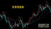 如何利用宝塔线指标搭配均线玩期货