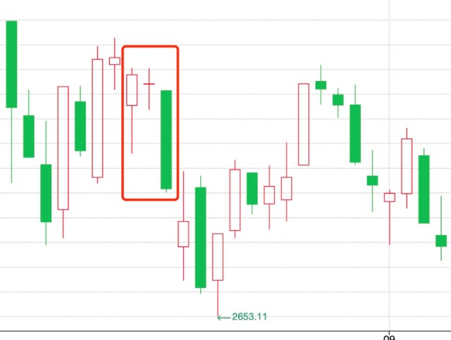 十种经典的k线组合_早晨之星黎明之星黄昏之星_K线组合形态