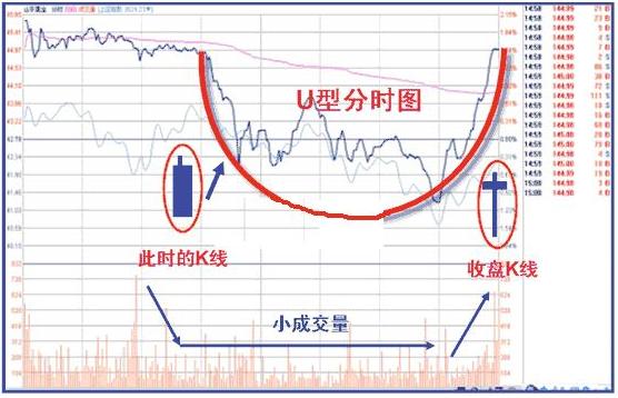 分时图操盘技巧_分时图分析_吸筹洗盘出货分时图