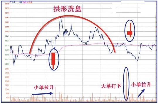 吸筹洗盘出货分时图_分时图分析_分时图操盘技巧
