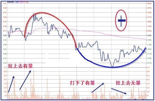 分时图分析_分时图操盘技巧_吸筹洗盘出货分时图