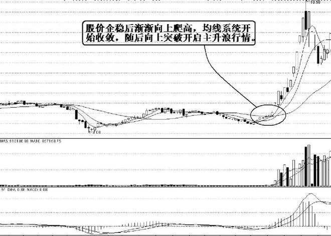 成交量5日均线上穿10日均线_股市投资策略_实战投资风格形成