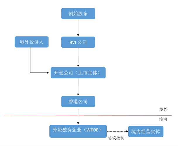 红筹架构与SPV特殊目的公司_跨境上市机制创新_香港上市条件及流程