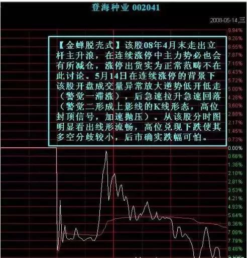 分时图卖出形态_主力分时出货图解_吸筹洗盘出货分时图