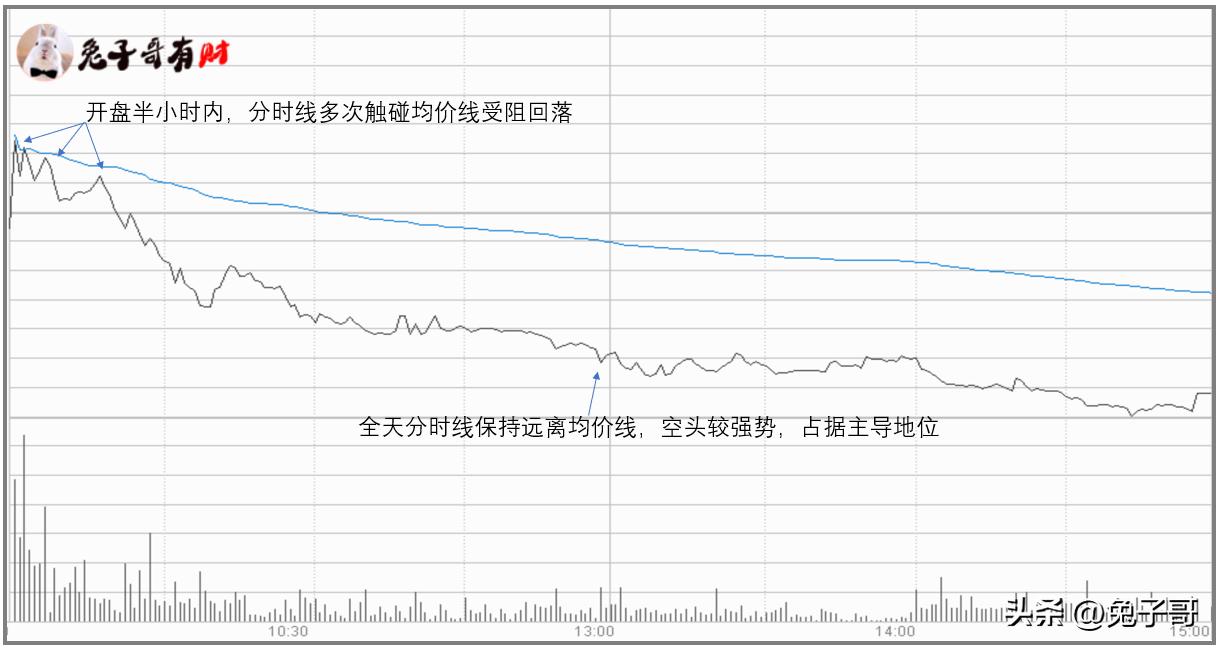 个股分时图分析_分时线均价线量关系解读_分时多空博弈指标公式