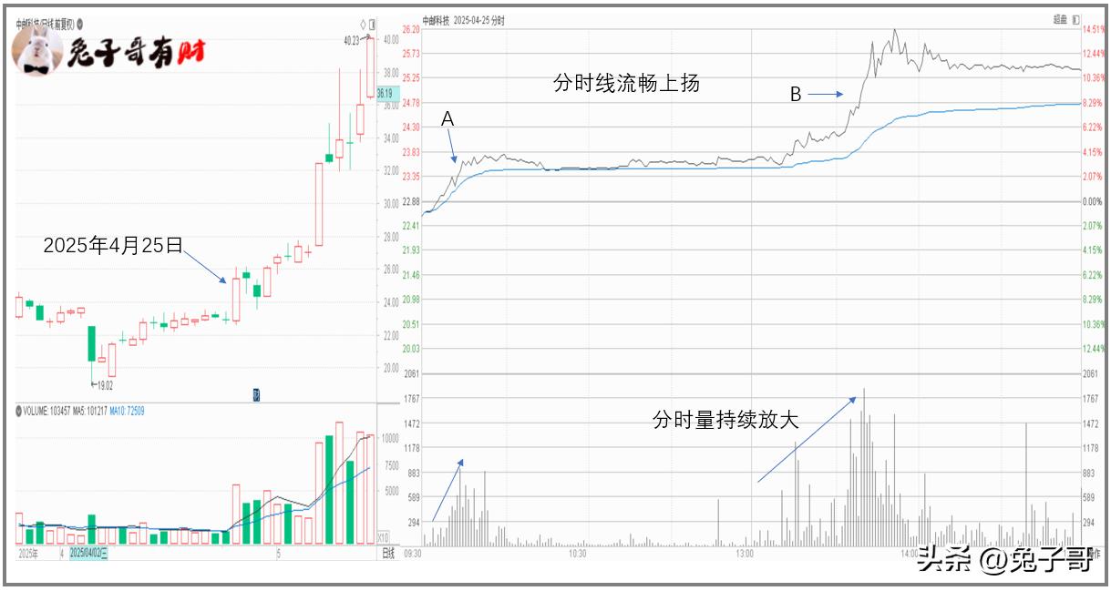 分时多空博弈指标公式_个股分时图分析_分时线均价线量关系解读