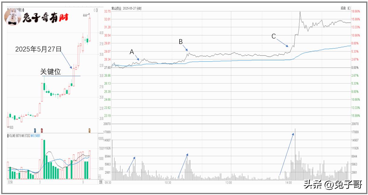 个股分时图分析_分时多空博弈指标公式_分时线均价线量关系解读