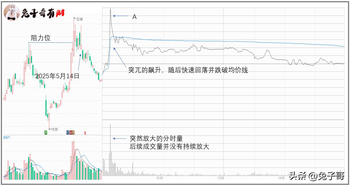 分时多空博弈指标公式_个股分时图分析_分时线均价线量关系解读