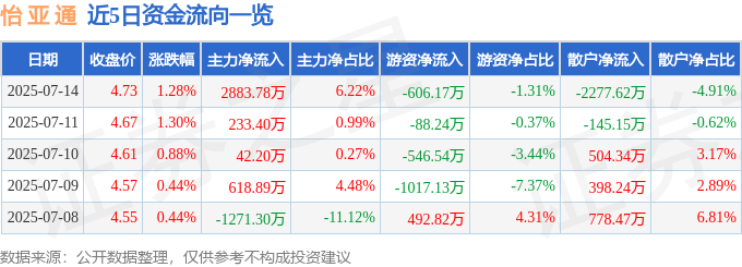 怡亚通(002183)最新行情:主力资金流入近三千万,股价站上4.73元