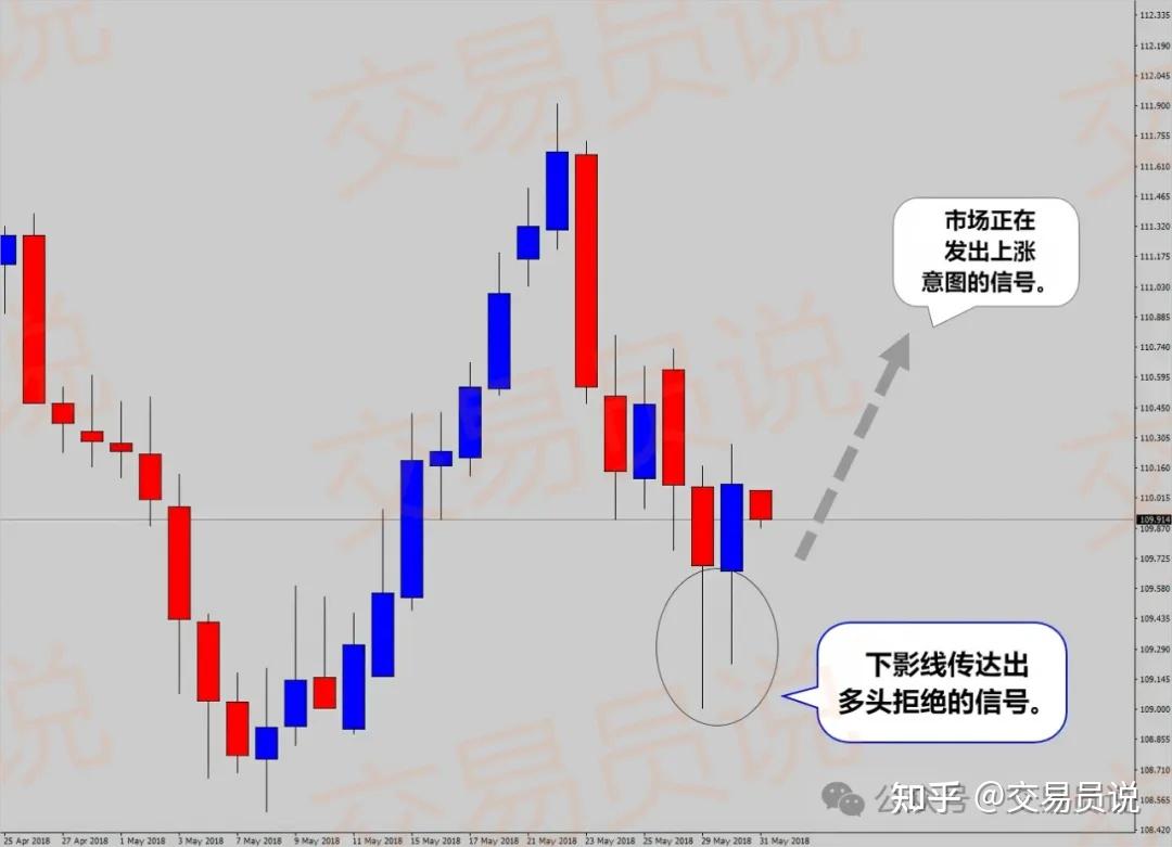 蜡烛图形态交易_k线那条是散户线_价格行为交易策略