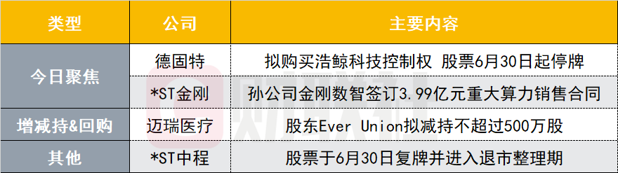 2025年6月29日创业板焦点公告：德固特拟购浩鲸科技控制权停牌、*ST金刚孙公司签重大算力销售合同