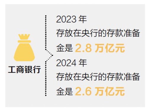 央行下调金融机构存款准备金率0.5个百分点，和老百姓有啥关系？