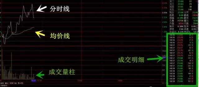 分时图多空博弈指标怎么看?均价线角度是关键,四大法则全解析