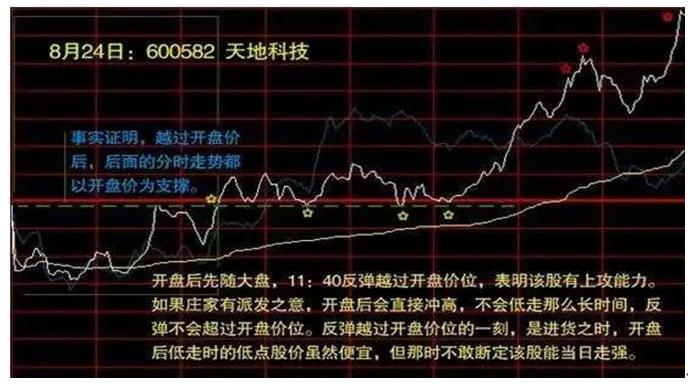 非正常低开_分时多空博弈指标公式_开盘后走低反弹越过开盘价位